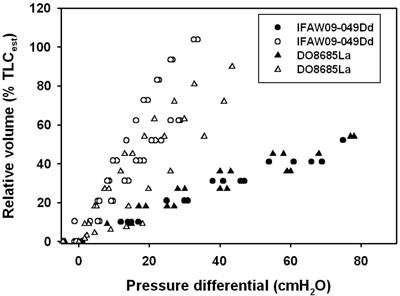 Resting Metabolic Rate and Lung Function in Wild Offshore Common Bottlenose Dolphins, Tursiops truncatus, Near Bermuda